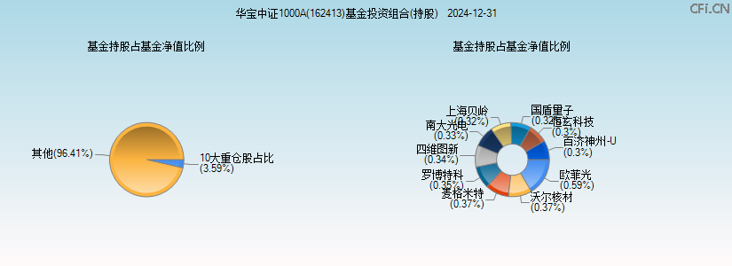 华宝中证1000A(162413)基金投资组合(持股)图