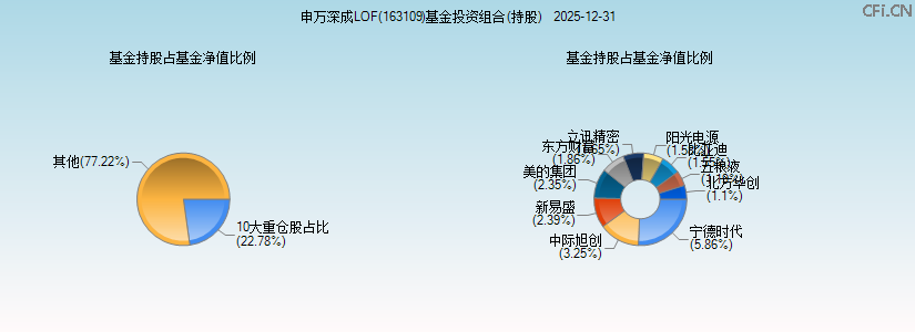 申万深成LOF(163109)基金投资组合(持股)图 申万深成LOF(163109)基金投资组合(持股)图