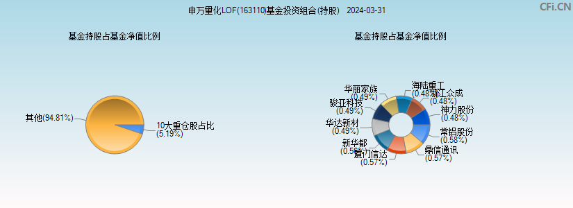 申万量化LOF(163110)基金投资组合(持股)图