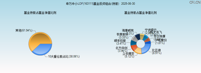 申万中小LOF(163111)基金投资组合(持股)图 申万中小LOF(163111)基金投资组合(持股)图