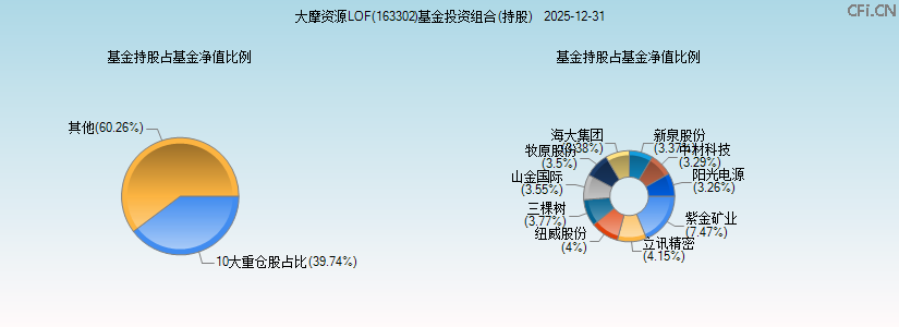 大摩资源LOF(163302)基金投资组合(持股)图 大摩资源LOF(163302)基金投资组合(持股)图