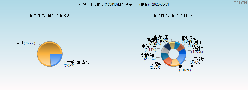 中银中小盘成长(163818)基金投资组合(持股)图 中银中小盘成长(163818)基金投资组合(持股)图