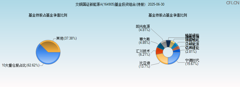交银国证新能源A(164905)基金投资组合(持股)图 交银国证新能源A(164905)基金投资组合(持股)图