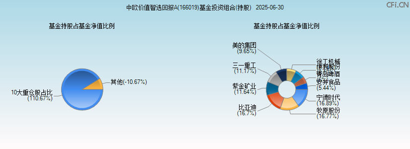 中欧价值智选回报A(166019)基金投资组合(持股)图 中欧价值智选回报A(166019)基金投资组合(持股)图