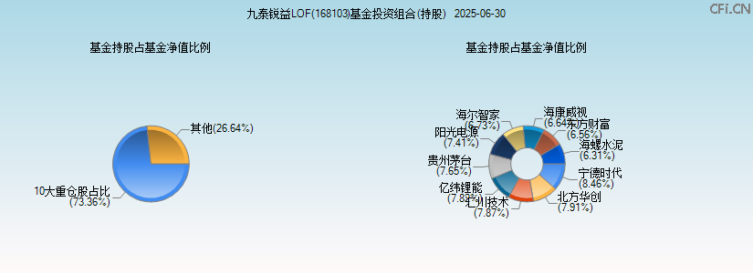 九泰锐益LOF(168103)基金投资组合(持股)图 九泰锐益LOF(168103)基金投资组合(持股)图