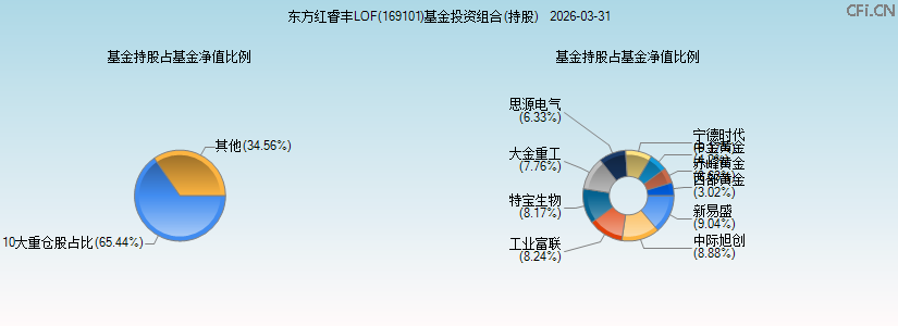 东方红睿丰LOF(169101)基金投资组合(持股)图 东方红睿丰LOF(169101)基金投资组合(持股)图