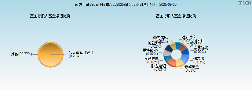 南方上证380ETF联接A(202025)基金投资组合(持股)图 南方上证380ETF联接A(202025)基金投资组合(持股)图