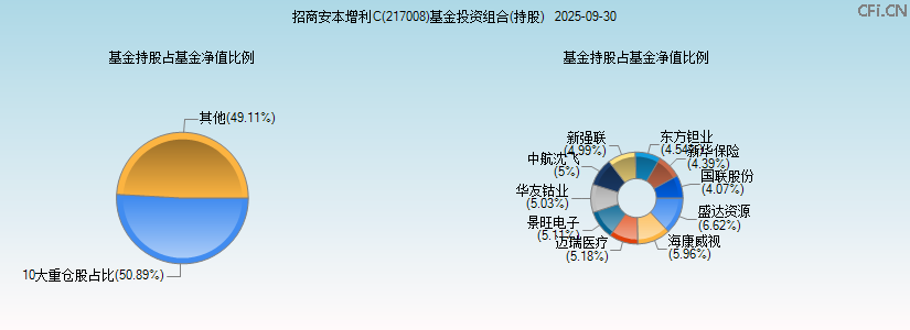 招商安本增利C(217008)基金投资组合(持股)图 招商安本增利C(217008)基金投资组合(持股)图