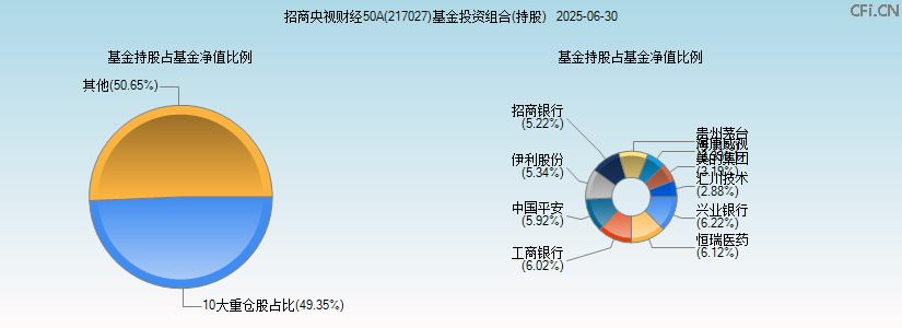 招商央视财经50A(217027)基金投资组合(持股)图 招商央视财经50A(217027)基金投资组合(持股)图