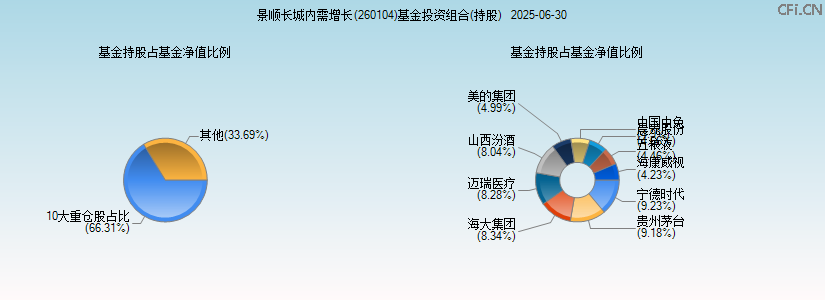 景顺长城内需增长(260104)基金投资组合(持股)图 景顺长城内需增长(260104)基金投资组合(持股)图