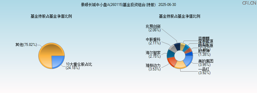 景顺长城中小盘A(260115)基金投资组合(持股)图 景顺长城中小盘A(260115)基金投资组合(持股)图