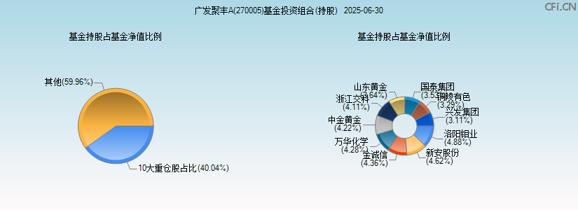 广发聚丰A(270005)基金投资组合(持股)图 广发聚丰A(270005)基金投资组合(持股)图