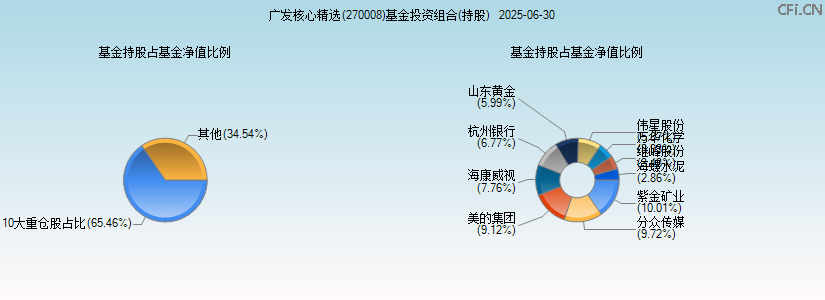 广发核心精选(270008)基金投资组合(持股)图 广发核心精选(270008)基金投资组合(持股)图