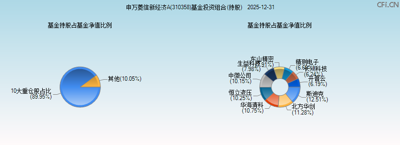 申万菱信新经济A(310358)基金投资组合(持股)图 申万菱信新经济A(310358)基金投资组合(持股)图