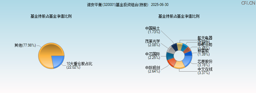 诺安平衡(320001)基金投资组合(持股)图 诺安平衡(320001)基金投资组合(持股)图