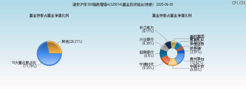 诺安沪深300指数增强A(320014)基金投资组合(持股)图 诺安沪深300指数增强A(320014)基金投资组合(持股)图