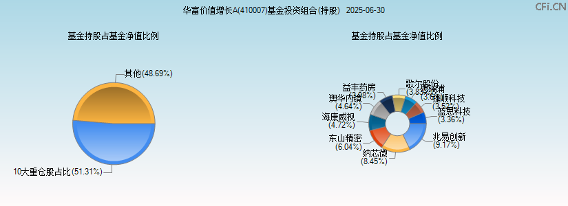 华富价值增长A(410007)基金投资组合(持股)图 华富价值增长A(410007)基金投资组合(持股)图