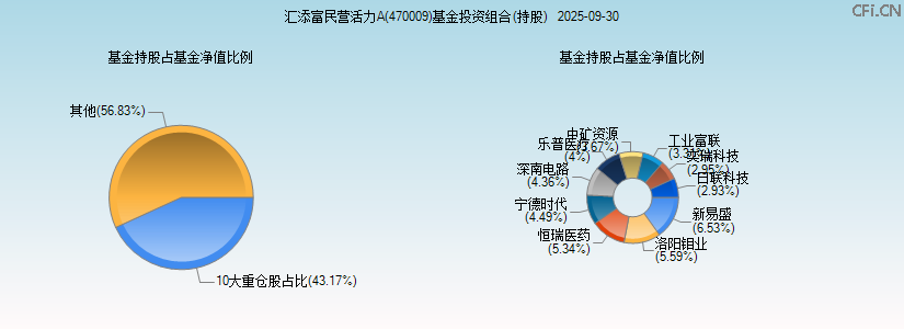 汇添富民营活力A(470009)基金投资组合(持股)图 汇添富民营活力A(470009)基金投资组合(持股)图
