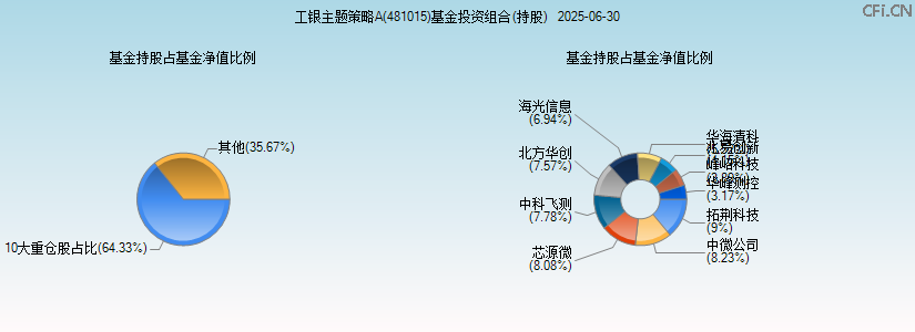 工银主题策略A(481015)基金投资组合(持股)图 工银主题策略A(481015)基金投资组合(持股)图