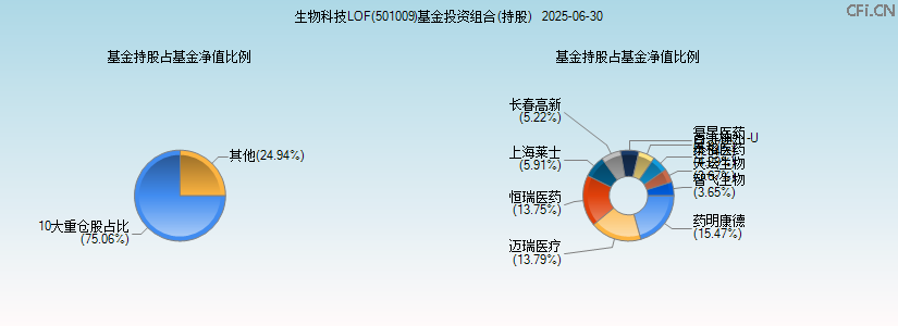 生物科技LOF(501009)基金投资组合(持股)图 生物科技LOF(501009)基金投资组合(持股)图