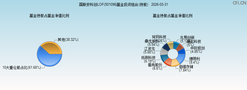 国联安科创LOF(501096)基金投资组合(持股)图 国联安科创LOF(501096)基金投资组合(持股)图