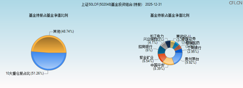 上证50LOF(502048)基金投资组合(持股)图 上证50LOF(502048)基金投资组合(持股)图