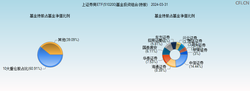 上证券商ETF(510200)基金投资组合(持股)图