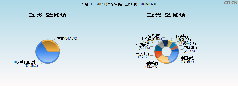 金融ETF(510230)基金投资组合(持股)图