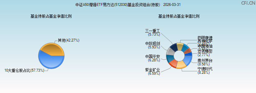 中证A50增强ETF易方达(512030)基金投资组合(持股)图 中证A50增强ETF易方达(512030)基金投资组合(持股)图