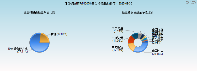 证券保险ETF(512070)基金投资组合(持股)图 证券保险ETF(512070)基金投资组合(持股)图