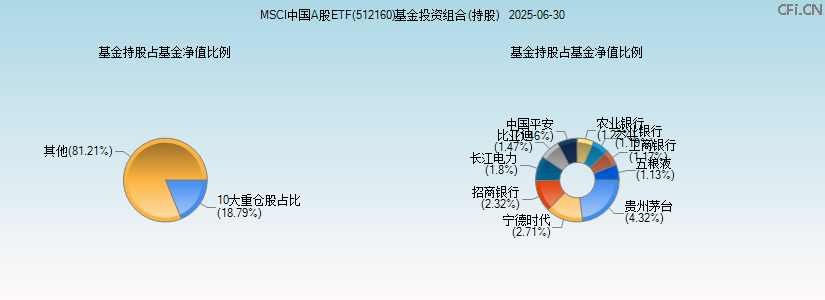 MSCI中国A股ETF(512160)基金投资组合(持股)图 MSCI中国A股ETF(512160)基金投资组合(持股)图