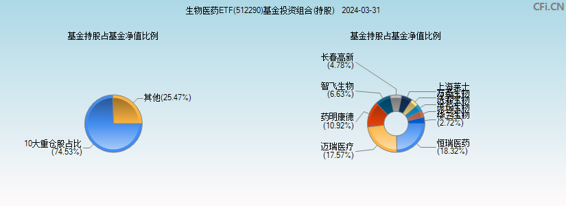 生物医药ETF(512290)基金投资组合(持股)图