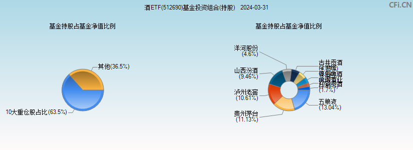 酒ETF(512690)基金投资组合(持股)图