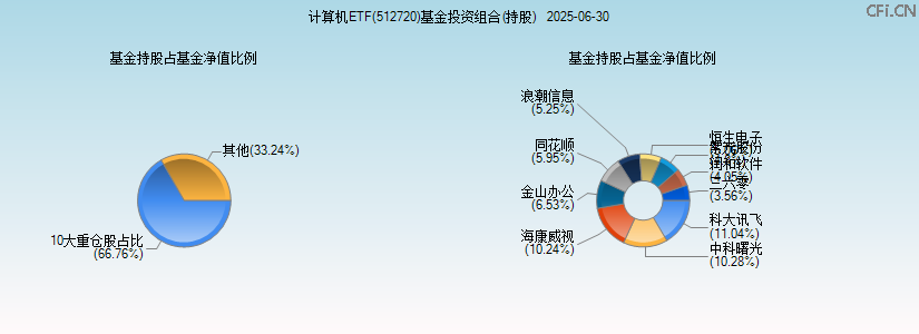 计算机ETF(512720)基金投资组合(持股)图 计算机ETF(512720)基金投资组合(持股)图
