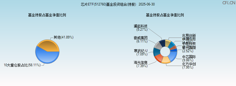 芯片ETF(512760)基金投资组合(持股)图 芯片ETF(512760)基金投资组合(持股)图