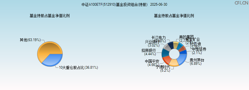 中证A100ETF(512910)基金投资组合(持股)图 中证A100ETF(512910)基金投资组合(持股)图