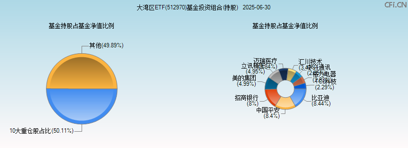 大湾区ETF(512970)基金投资组合(持股)图 大湾区ETF(512970)基金投资组合(持股)图