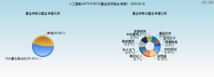 人工智能AIETF(515070)基金投资组合(持股)图 人工智能AIETF(515070)基金投资组合(持股)图