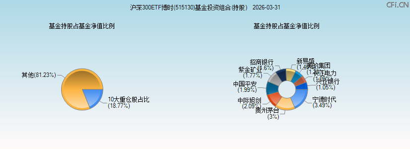 沪深300ETF博时(515130)基金投资组合(持股)图 沪深300ETF博时(515130)基金投资组合(持股)图