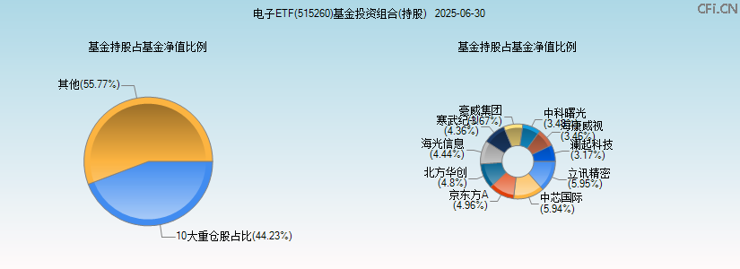 电子ETF(515260)基金投资组合(持股)图 电子ETF(515260)基金投资组合(持股)图