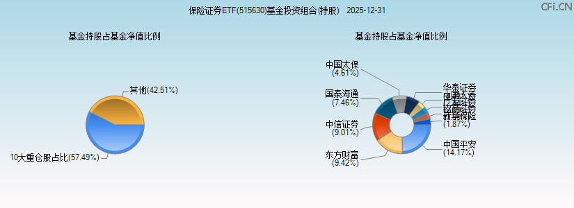 保险证券ETF(515630)基金投资组合(持股)图 保险证券ETF(515630)基金投资组合(持股)图