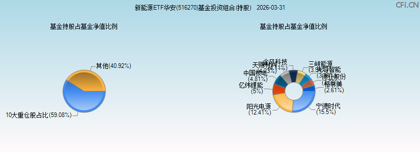 新能源ETF华安(516270)基金投资组合(持股)图 新能源ETF华安(516270)基金投资组合(持股)图