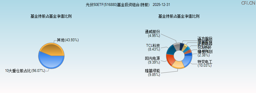 光伏50ETF(516880)基金投资组合(持股)图 光伏50ETF(516880)基金投资组合(持股)图