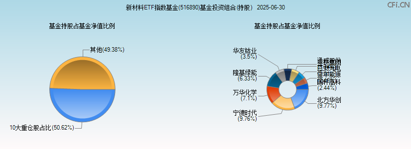新材料ETF指数基金(516890)基金投资组合(持股)图 新材料ETF指数基金(516890)基金投资组合(持股)图