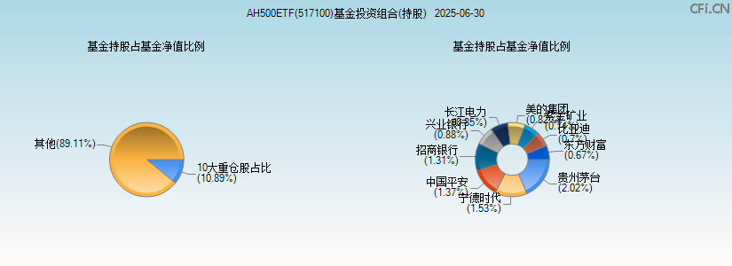 AH500ETF(517100)基金投资组合(持股)图 AH500ETF(517100)基金投资组合(持股)图