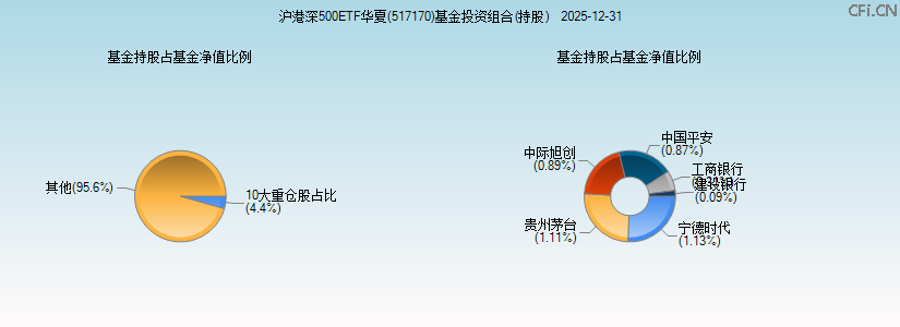 沪港深500ETF华夏(517170)基金投资组合(持股)图 沪港深500ETF华夏(517170)基金投资组合(持股)图