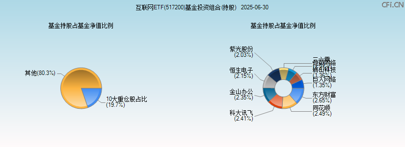 互联网ETF(517200)基金投资组合(持股)图 互联网ETF(517200)基金投资组合(持股)图