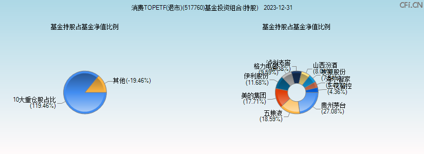 消费TOPETF(退市)(517760)基金投资组合(持股)图 消费TOPETF(退市)(517760)基金投资组合(持股)图