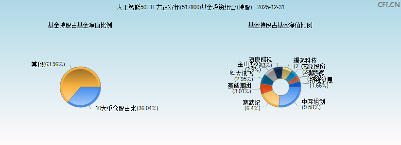 人工智能50ETF方正富邦(517800)基金投资组合(持股)图 人工智能50ETF方正富邦(517800)基金投资组合(持股)图