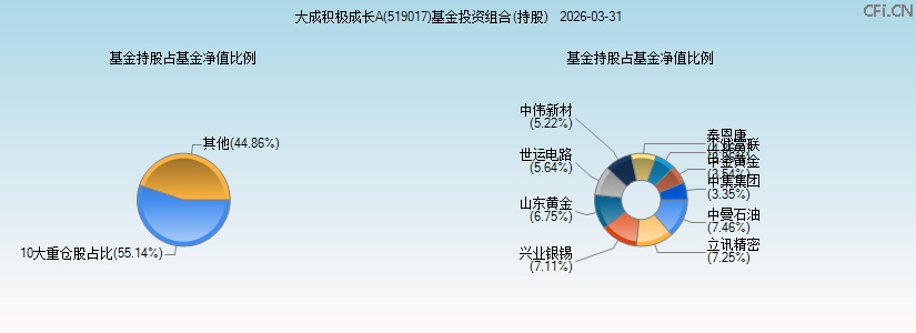 大成积极成长A(519017)基金投资组合(持股)图 大成积极成长A(519017)基金投资组合(持股)图